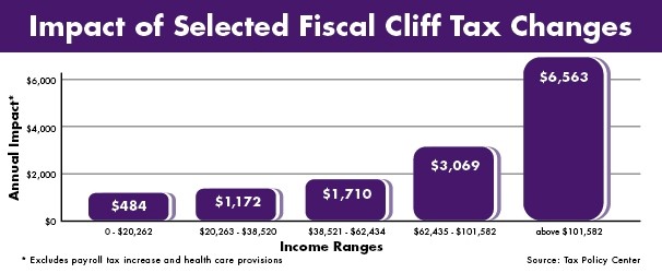Impact of Selected Fiscal Clif Tax Changes Impact of Selected Fiscal Clif Tax Changes