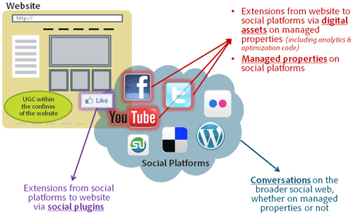 Social Media Analytics Scope
