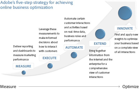 Omniture's five-step strategy for achieving Online Business Optimization - Measure, Execute, Automate, Extend, Innovate