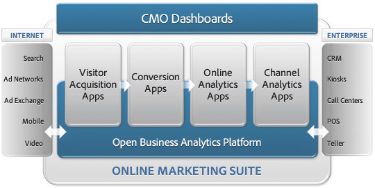Online Marketing Suite Diagram