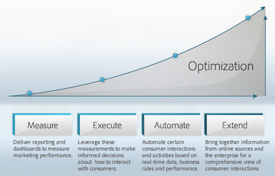 Omniture's five-step strategy for achieving Online Business Optimization - Measure, Execute, Automate, Extend, Innovate