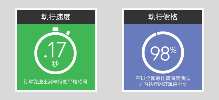 執行速度和交易質量