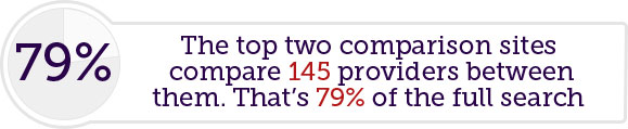 Combine the top two for 145 providers, that's 79% of the whole search
