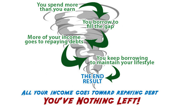 How a debt spiral works: You spend more than you earn.  You borrow to fill the gap. More of your income goes towards repaying debts.  You kepp borrowing more to maintain your lifestyle. THE END RESULT... ALL YOUR INCOME GOES TOWARD REPAYING DEBT.  YOU'VE NOTHING LEFT.