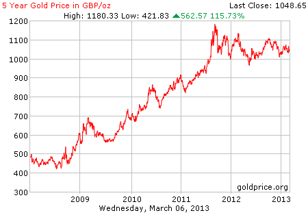 gold price over 5 years