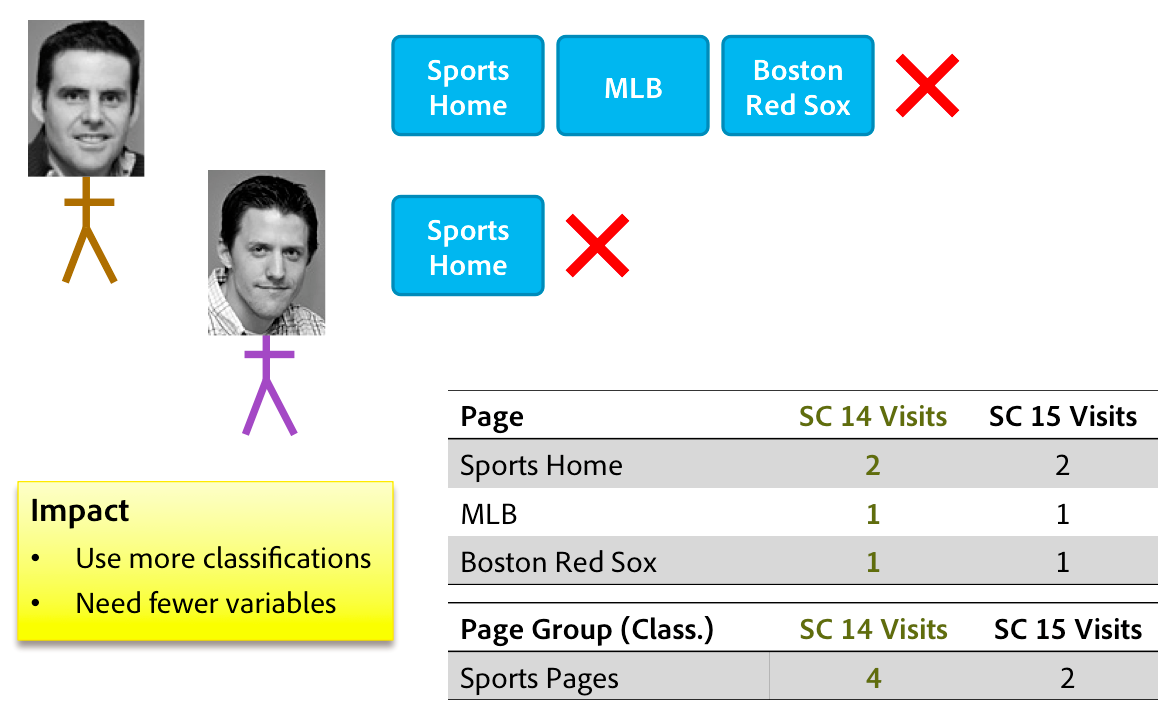 New classification deduplication in SiteCatalyst 15