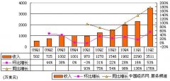 图解360季报：广告营