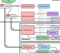 推荐：Chrome源码剖析