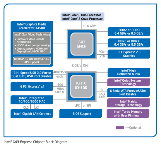 Intel G43 Chipset