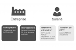 Se constituer une epargne avec l'aide de son entreprise : l'epargne salariale