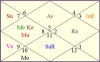 Indian Astrology